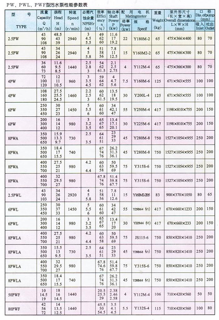 PW型離心式污水泵參數(shù)表