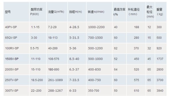 SP(R)液下渣漿泵參數(shù)表