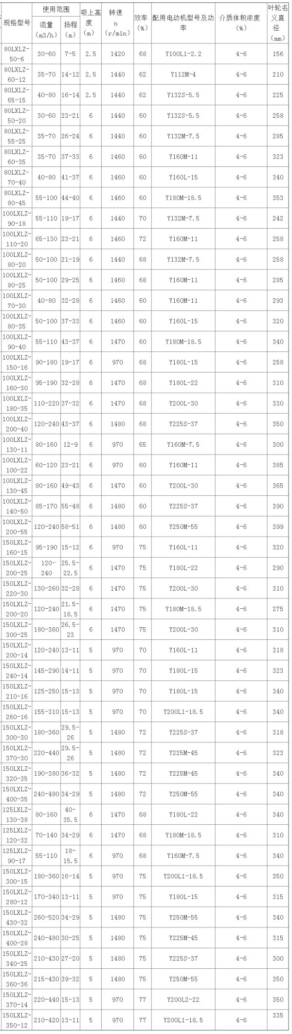 LX兩相流紙漿泵參數(shù)表