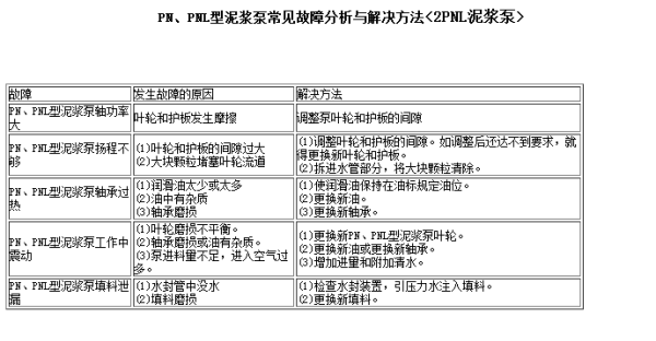 PNL泥漿泵常見故障分析與解決方法