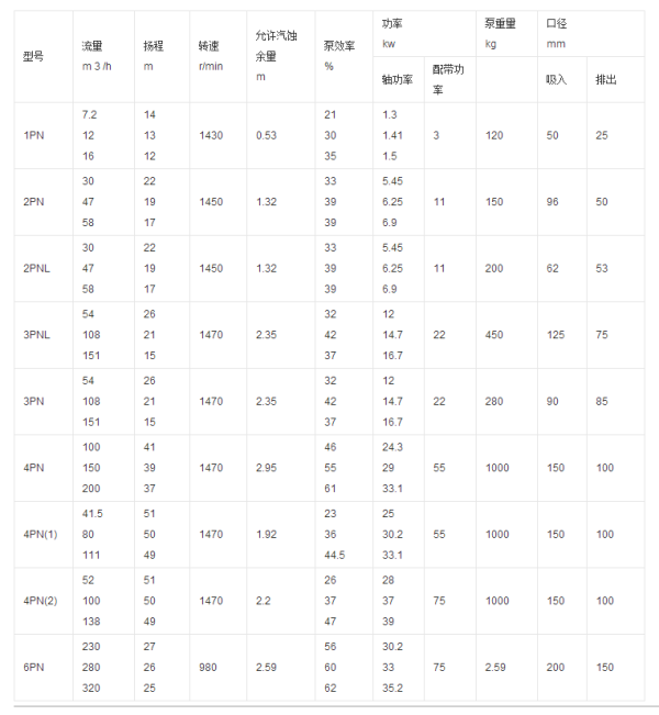 PN泥漿泵參數(shù)表