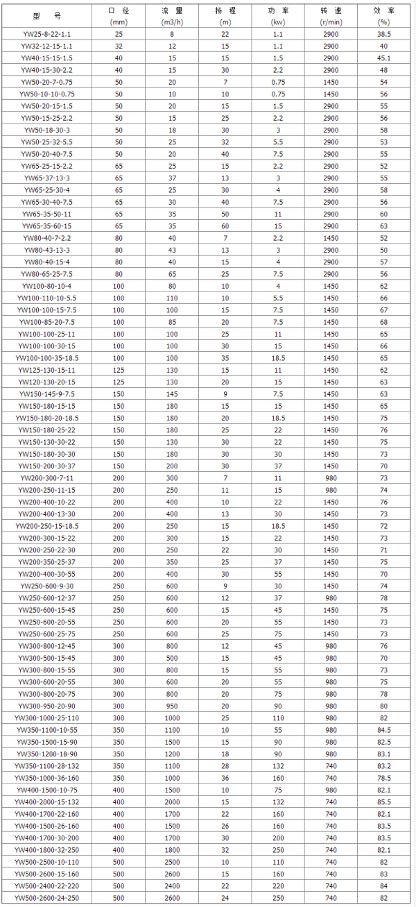 YW YWF型液下排污泵參數(shù)表