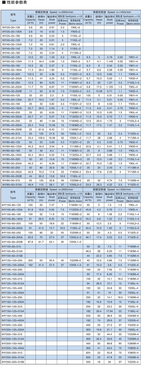 IHY液下化工泵參數(shù)表