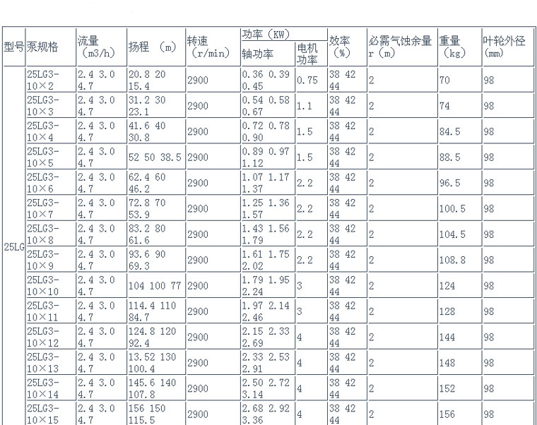 立式單吸多級(jí)泵性能表