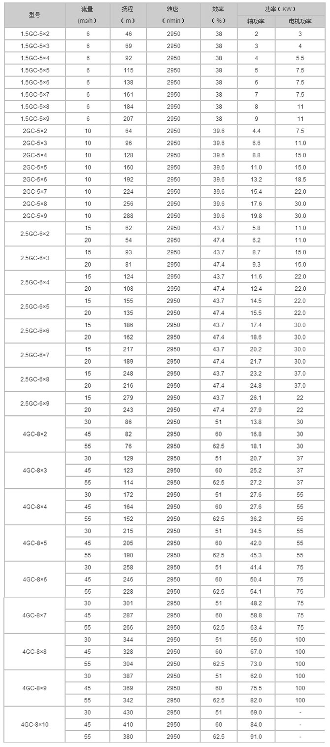 GC鍋爐給水泵參數(shù)表