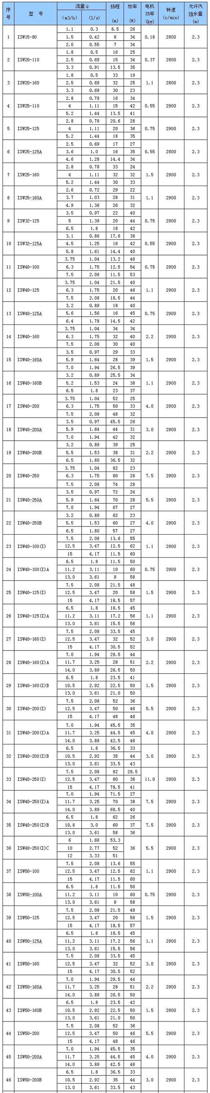 ISW型臥式管道泵參數(shù)表