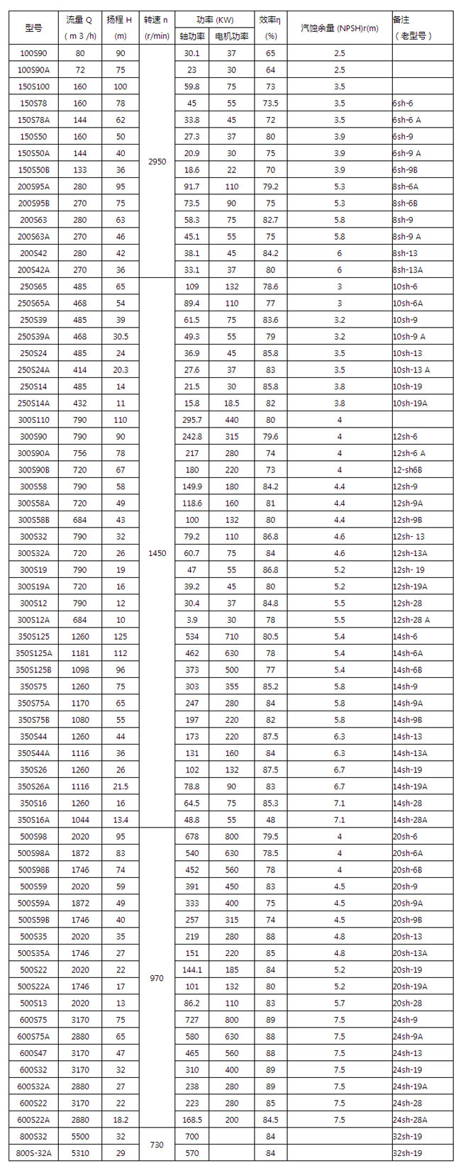 S、SH型單吸雙吸離心泵參數表