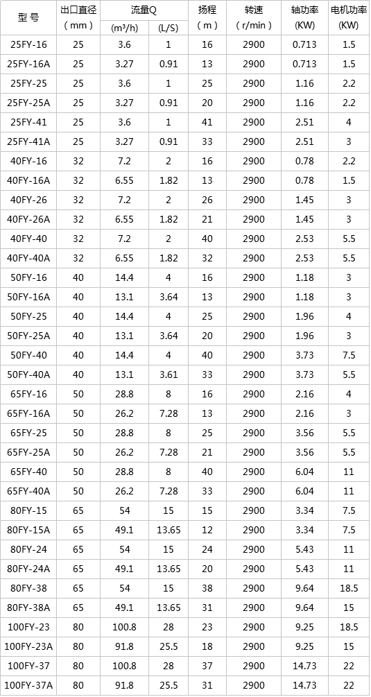 FY系列液下化工泵參數(shù)表