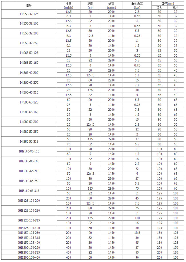 IH型化工離心泵參數(shù)表