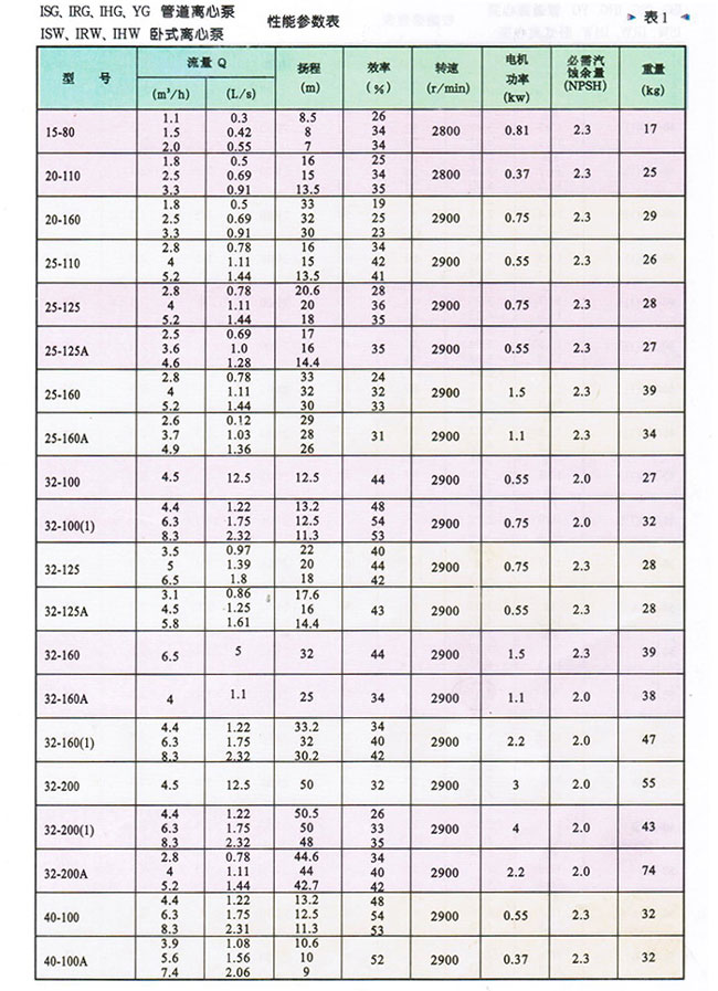 IHW臥式化工泵參數(shù)表