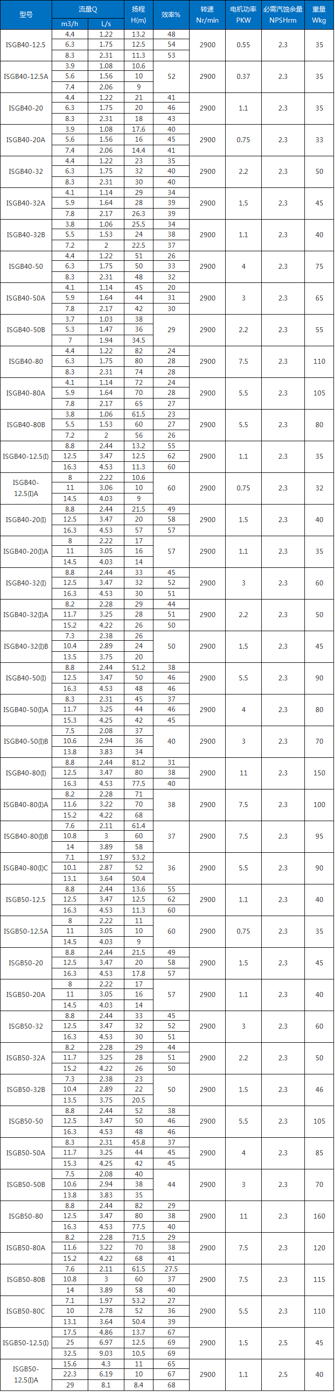 ISG型不銹鋼管道泵參數表