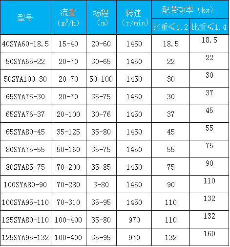 SYA型壓濾機(jī)入料泵參數(shù)表