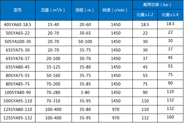 SYA型壓濾機入料泵型號表