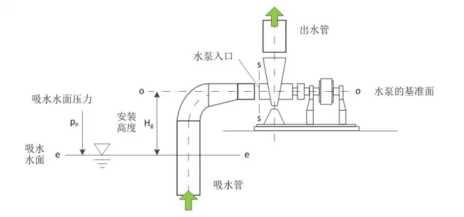 計(jì)算離心泵的最大安裝高度